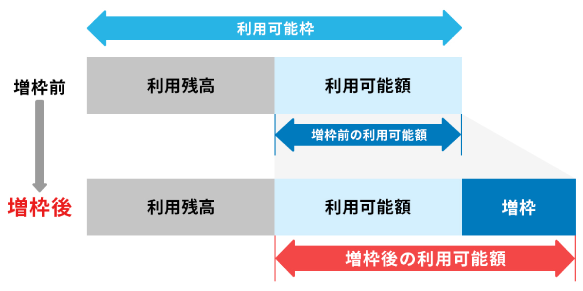 増枠後の利用可能額