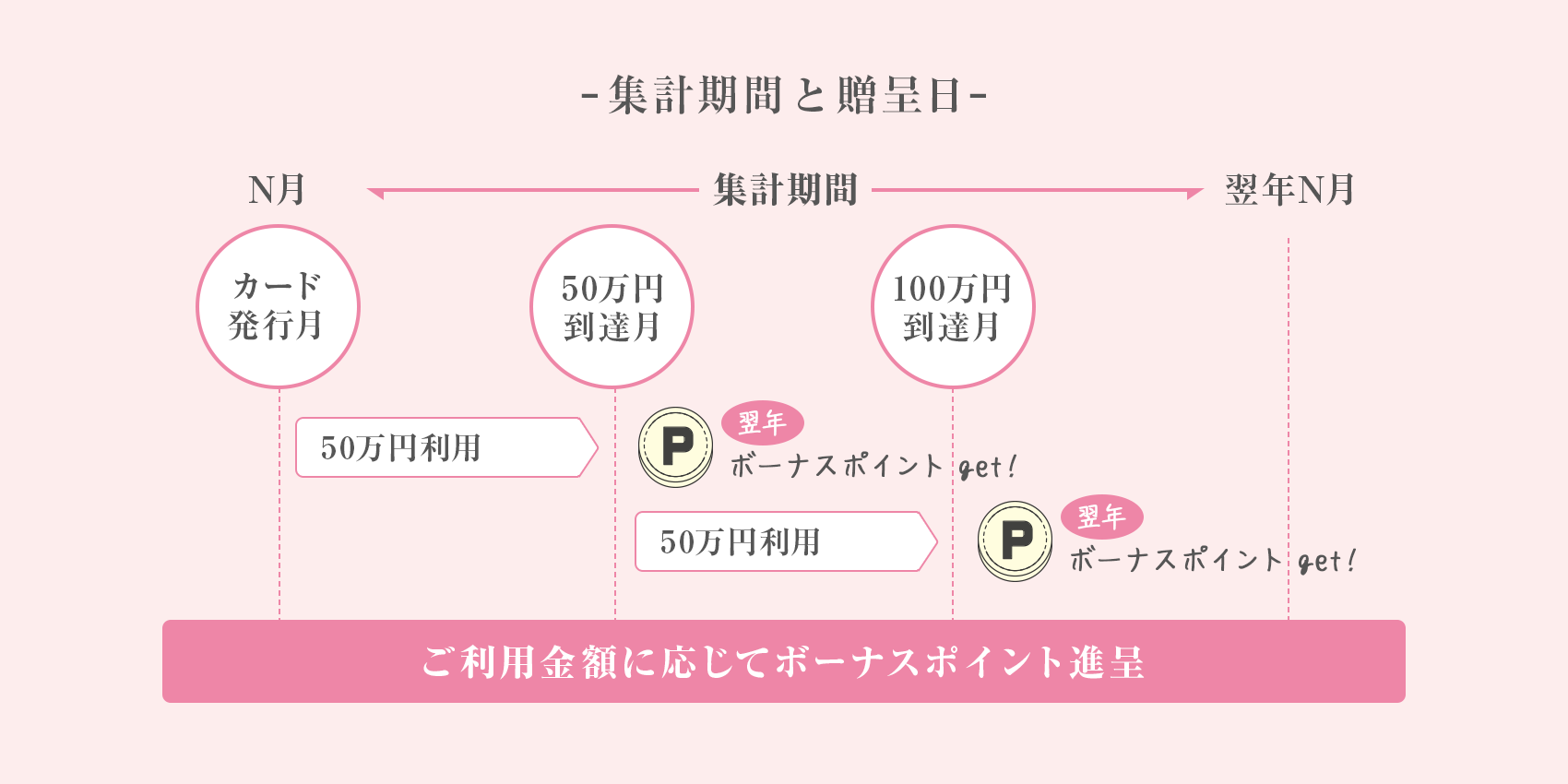 集計期間と進呈日