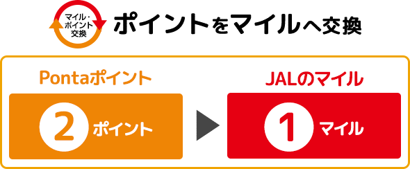 ポイントをマイルへ交換　Pontaポイント2ポイント⇒JALのマイル1マイル