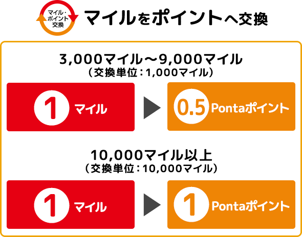 マイルをポイントへ交換　3,000マイル～9,000マイル：JALのマイル1マイル⇒Pontaポイント0.5ポイント／10,000マイル以上：JALのマイル1マイル⇒Pontaポイント1ポイント