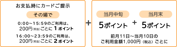 「お支払い時にカードご提示［その場で］・0:00～15:59のご利用は、200円（税抜）ごとに1ポイント・16:00～23:59のご利用は、200円（税抜）ごとに2ポイント」＋「［当月中旬］5ポイント+［当月中旬］5ポイント 前月11日～当月10日のご利用金額1,000円（税込）ごとに」