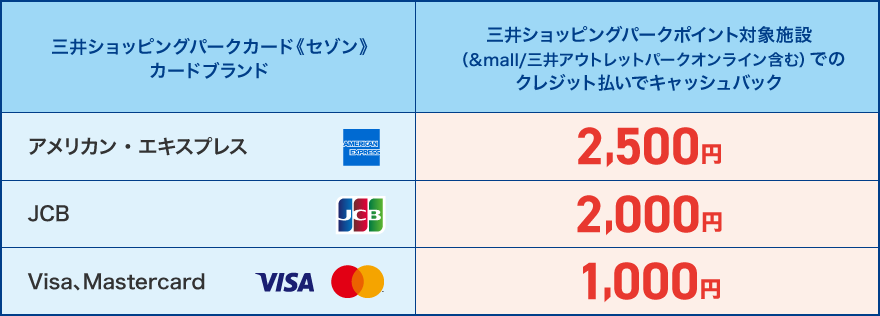 ご入会・ご利用特典内容