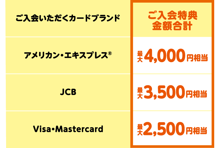 カードブランドと特典金額合計