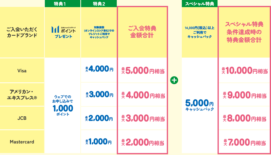 特典の詳細