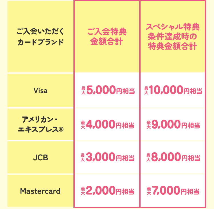 カードブランドと特典金額合計
