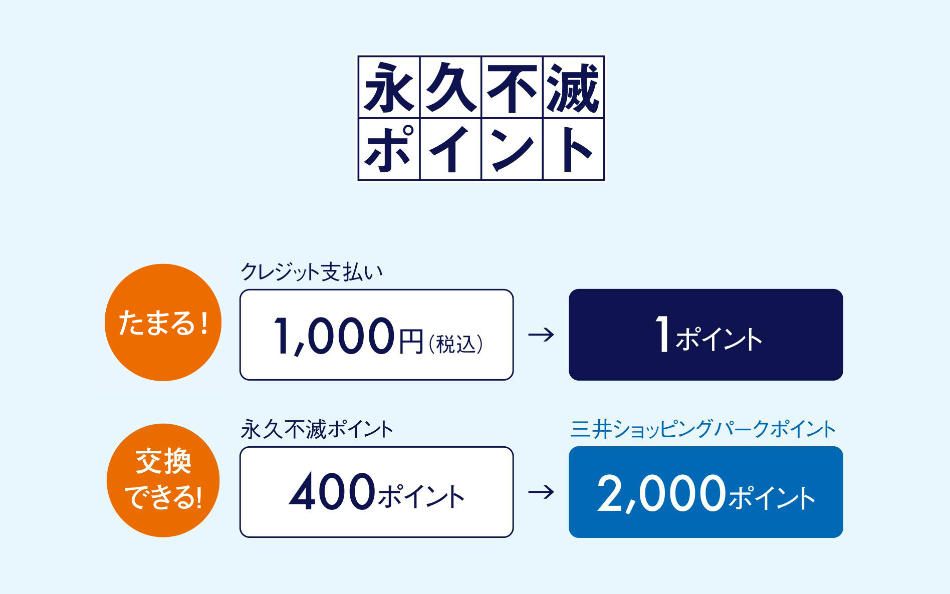 たまる！クレジット支払い1,000円（税込）で1ポイント。交換できる！永久不滅ポイント400ポイントで三井ショッピングパークポイント2,000ポイント。