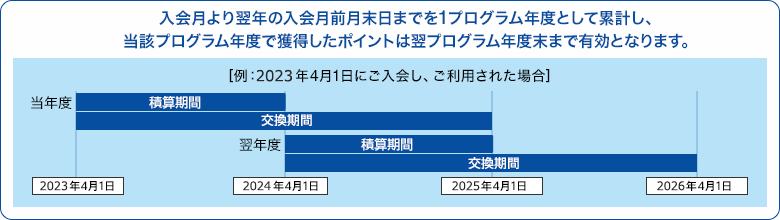 入会月より翌年の入会月前月末日までを1プログラム年度として累計し、当該プログラム年度で獲得したポイントは翌プログラム年度末まで有効となります。