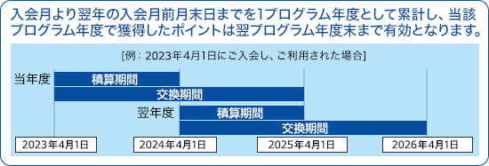 入会月より翌年の入会月前月末日までを1プログラム年度として累計し、当該プログラム年度で獲得したポイントは翌プログラム年度末まで有効となります。