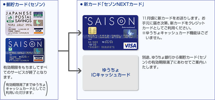 「郵貯カード《セゾン》」今後の対応についてイメージ