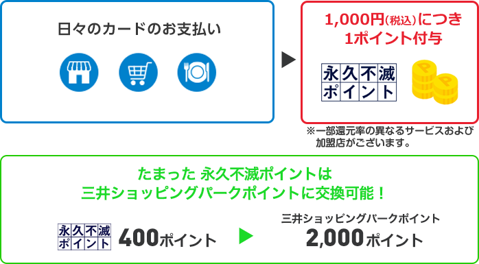 月々のお支払い 永久不滅ポイント1,000円(税込)につき1ポイント付与