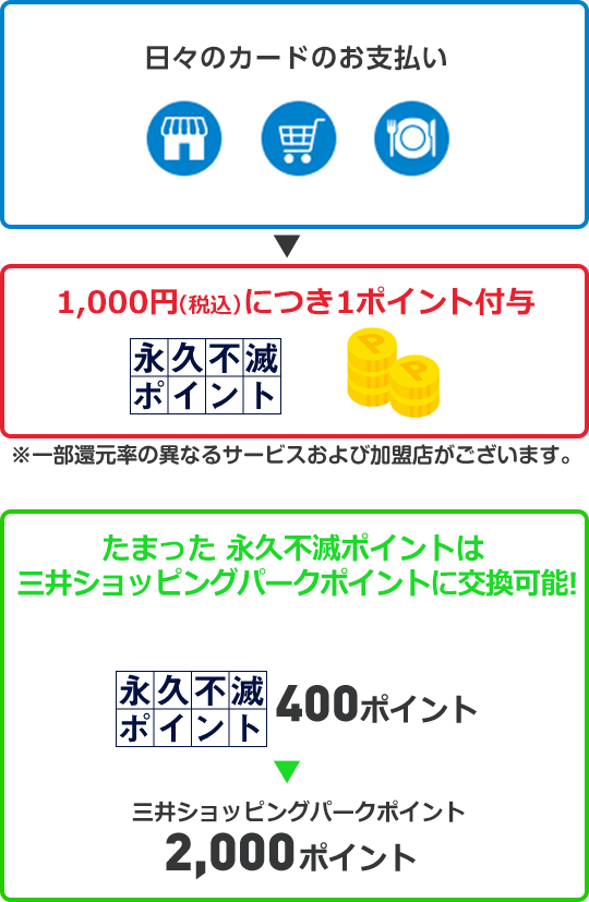 月々のお支払い 永久不滅ポイント1,000円(税込)につき1ポイント付与