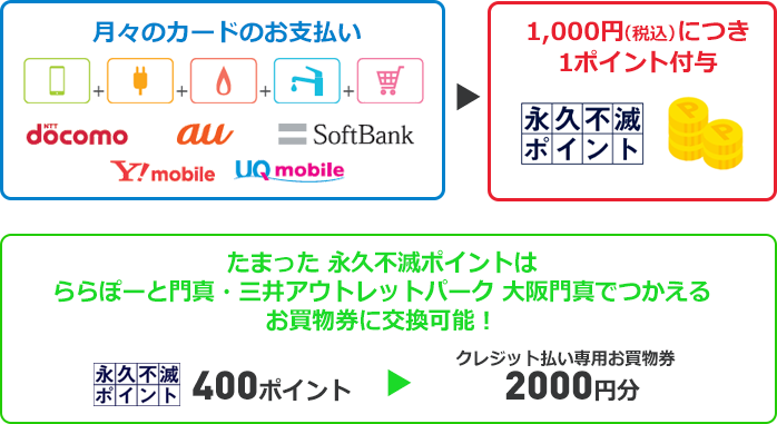 月々のお支払い 永久不滅ポイント1,000円(税込)につき1ポイント付与