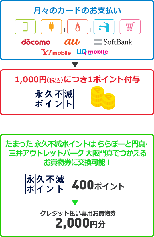 月々のお支払い 永久不滅ポイント1,000円(税込)につき1ポイント付与