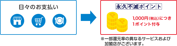 月々のお支払い 永久不滅ポイント1,000円（税込）につき1ポイント付与