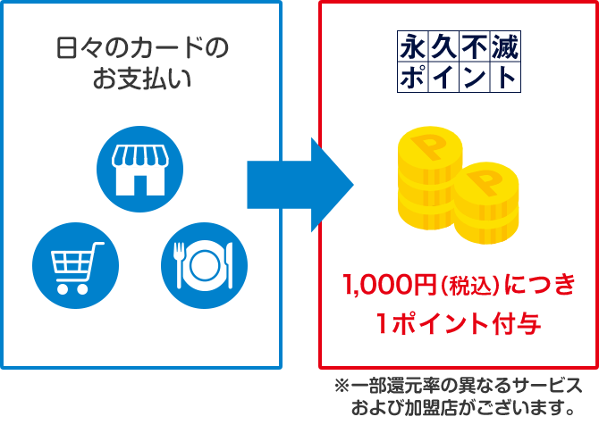 月々のお支払い 永久不滅ポイント1,000円（税込）につき1ポイント付与