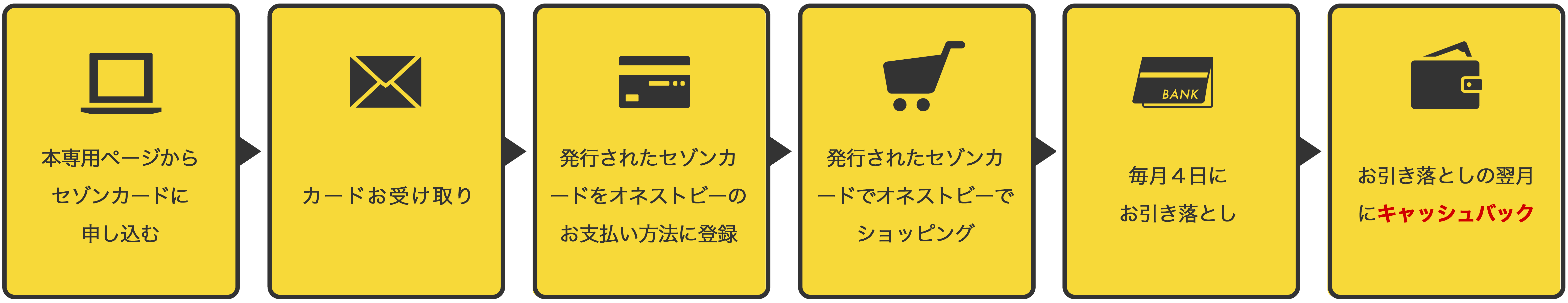 キャンペーンの流れ