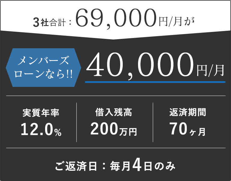 3社合計：69,000円/月がメンバーズローンなら!!40,000円/月