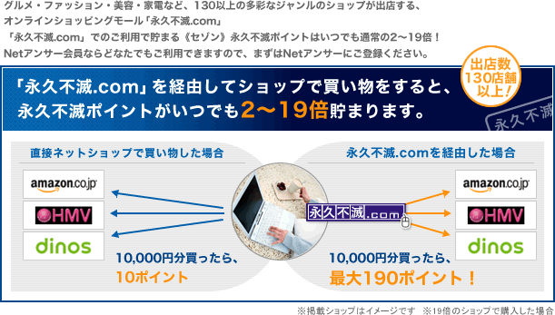 グルメ・ファッション・美容・家電など、130以上の多彩なジャンルのショップが出店する、オンラインショッピングモール「永久不滅.com」　「永久不滅.com」でのご利用で貯まる《セゾン》永久不滅ポイントはいつでも通常の2～19倍！　Netアンサー会員ならどなたでもご利用できますので、まずはNetアンサーにご登録ください。