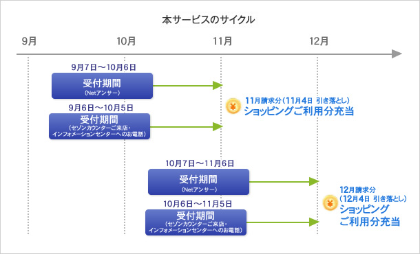 本サービスのサイクル