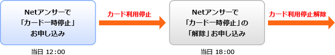 カード一時停止 解除 セゾンnetアンサーのご案内 クレジットカードは永久不滅ポイントのセゾンカード