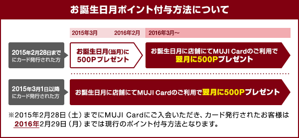 お誕生日月ポイント付与方法について