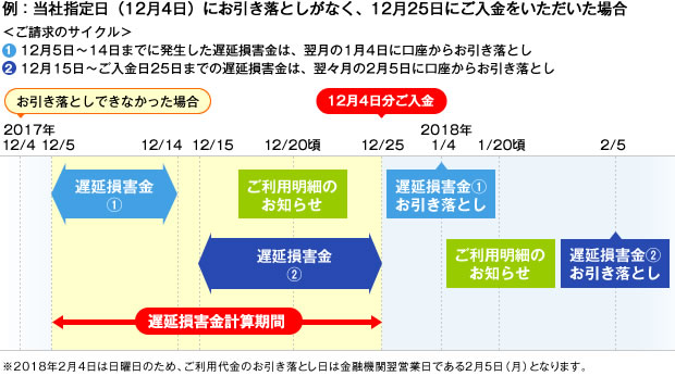 利息 支払 遅延 遅延利息の改定履歴