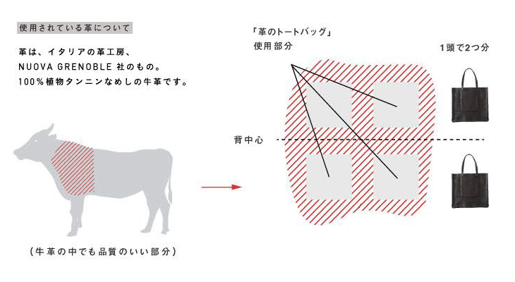 使用されている革について