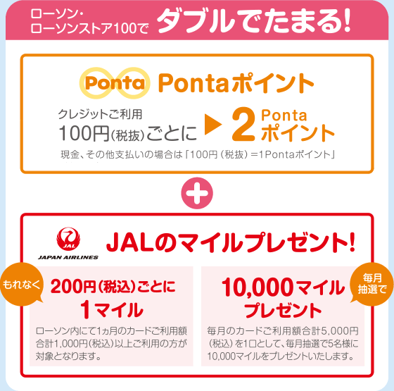 ローソン・ローソンストア100でダブルでたまる！ 一度のお買物でPontaポイントとJALのマイルがたまります！　Pontaポイント100円（税抜）につき2ポイント＋JALのマイル1ヵ月のクレジットご利用総額200円（税込）につき1マイル