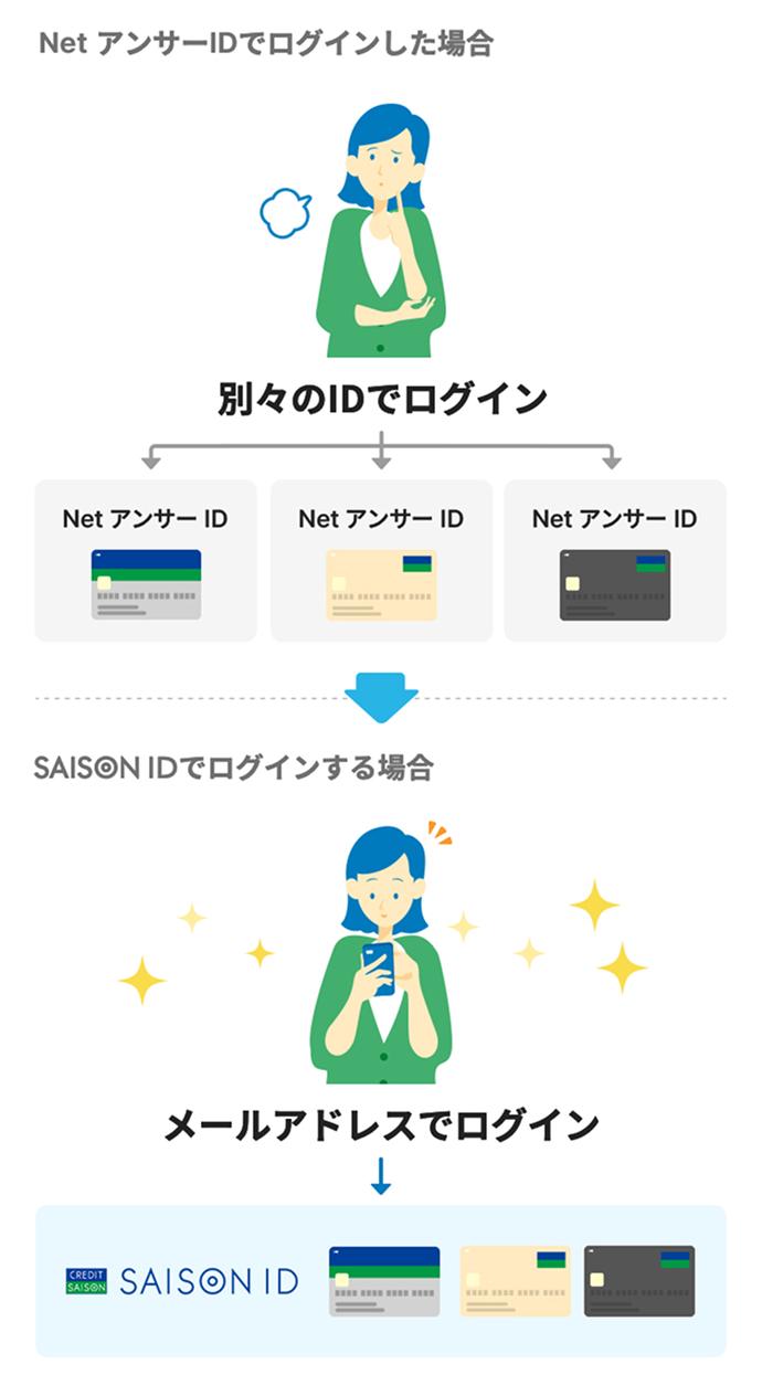 NetアンサーIDでログインした場合 別々のIDでログイン、SAISON IDでログインする場合 メールアドレスでログイン