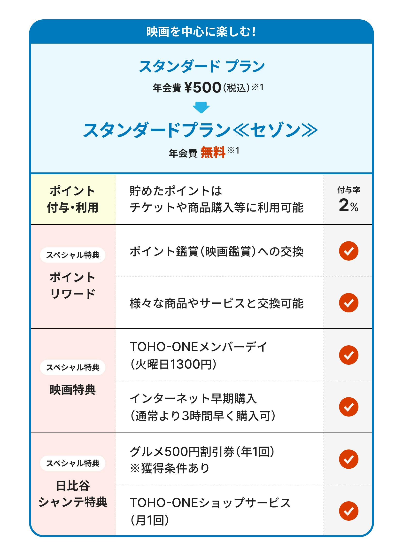 映画を中心に楽しむ。スタンダードプラン。年会費500円(税込)。スタンダードプラン《セゾン》。年会費無料。旧シネマイレージカードセゾンをお持ちのお客様はスタンダードプラン《セゾン》に自動移行。ポイント付与・利用。貯めたポイントはチケットや商品購入等に利用可能。付与率2%。スペシャル特典。ポイントリワード。ポイント鑑賞(映画鑑賞)への交換。様々な商品やサービスと交換可能。映画特典。TOHO-ONEメンバーデイ(火曜日1300円)。インターネット早期購入(通常より3時間早く購入可)。日比谷シャンテ特典。グルメ500円割引券(年1回、獲得条件あり)。TOHO-ONEショップサービス(月1回)。