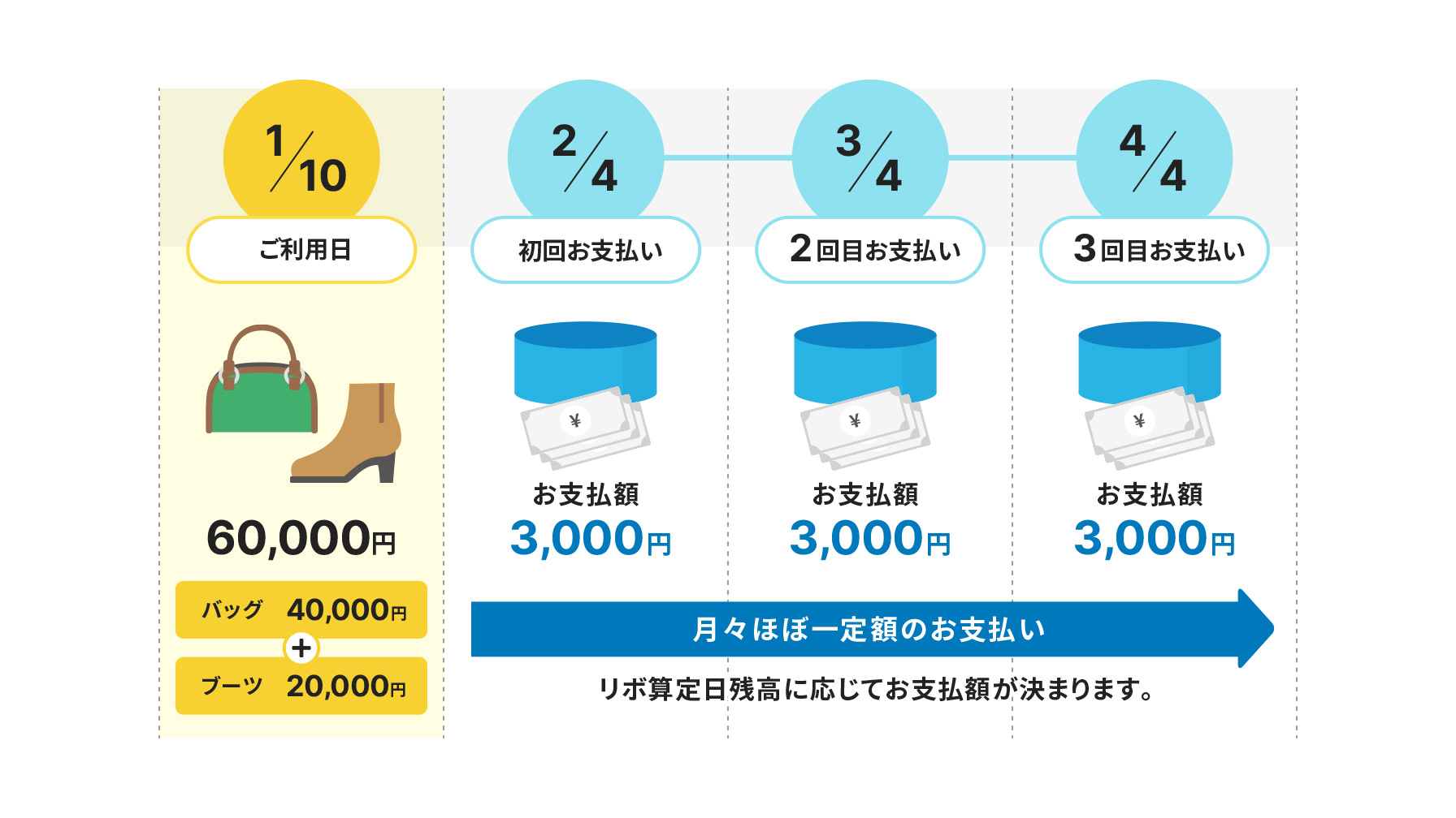 1月10日にバッグ40000円とブーツ20000円で計60000円をご利用の場合。2月4日に初回お支払いでお支払額3000円。3月4日に2回目のお支払いでお支払額3000円。4月4日に3回目のお支払いでお支払額3000円。月々ほぼ一定額のお支払い。リボ算定日残高に応じてお支払額が決まります。