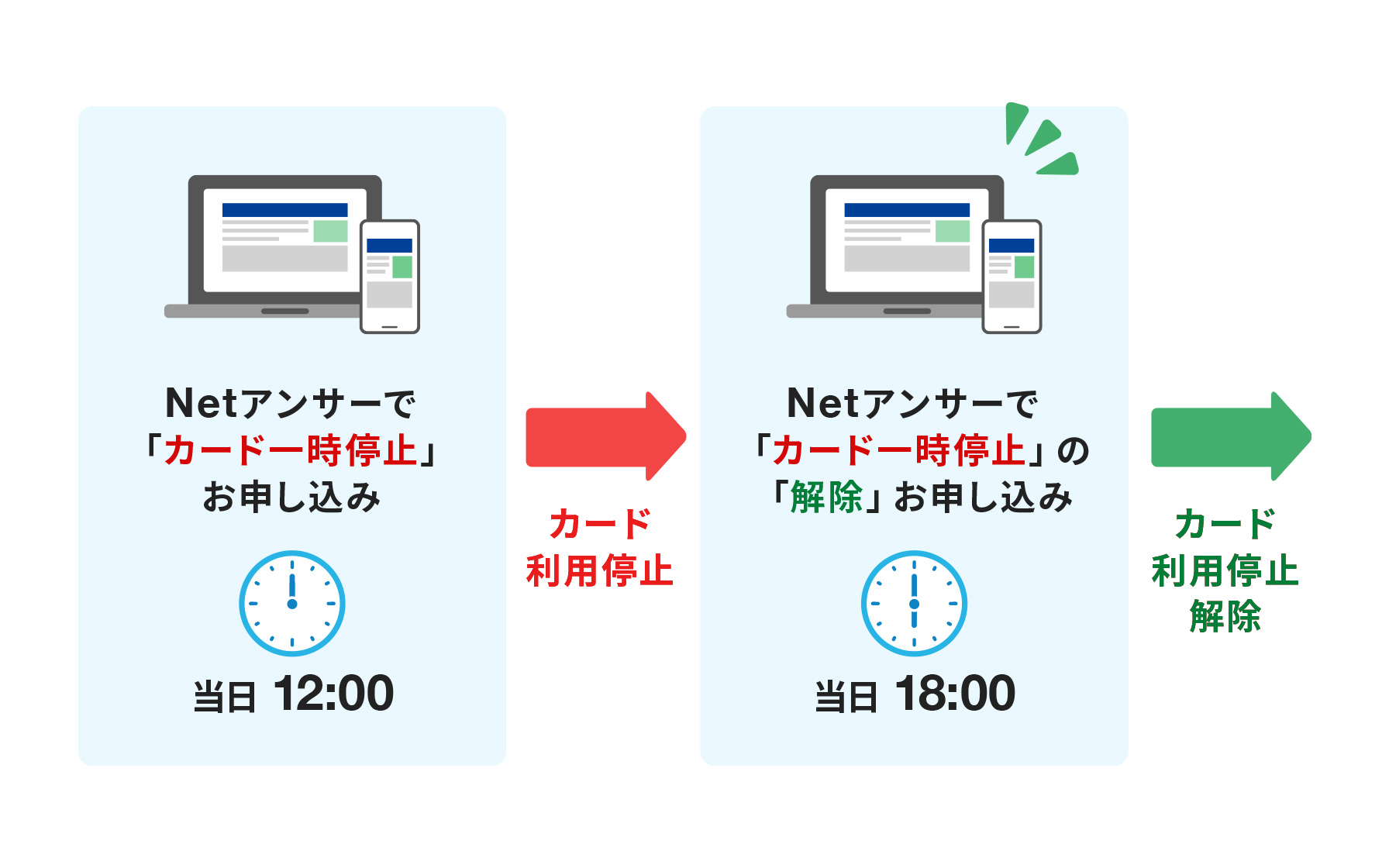 Netアンサーで「カード一時停止」お申し込み(当日12:00)でカード利用停止し、Netアンサーで「カード一時停止」の「解除」お申し込み(翌日18:00)でカード利用停止解除