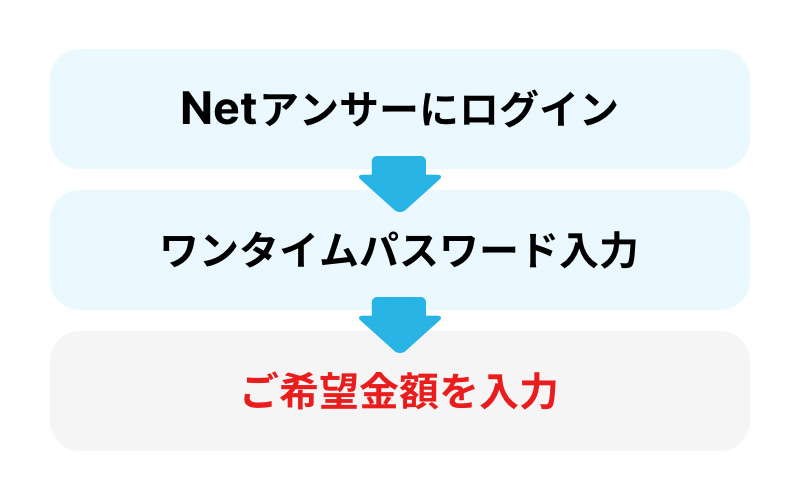 Netアンサーにログイン→ワンタイムパスワード入力→ご希望金額を入力
