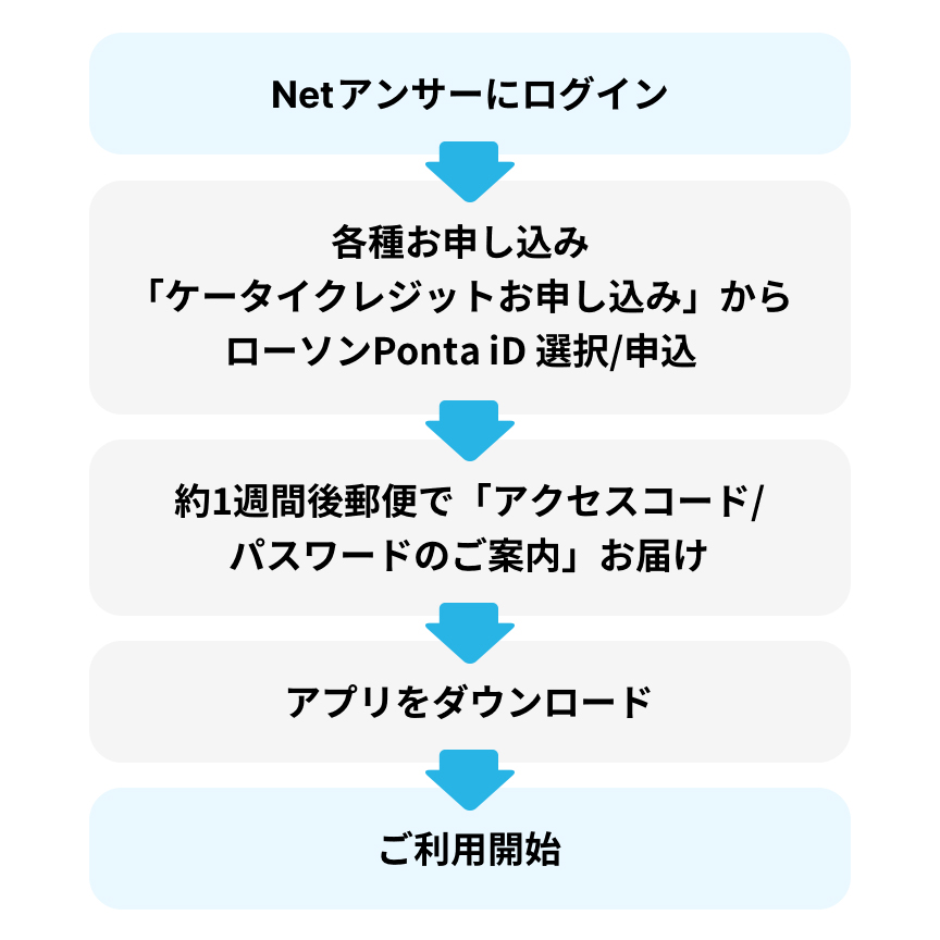 Netアンサーにログイン 各種お申し込み「ケータイクレジットお申し込み」からローソンPonta iD 選択/申込 約1週間後郵便で「アクセスコード/パスワードのご案内」お届け アプリをダウンロード ご利用開始