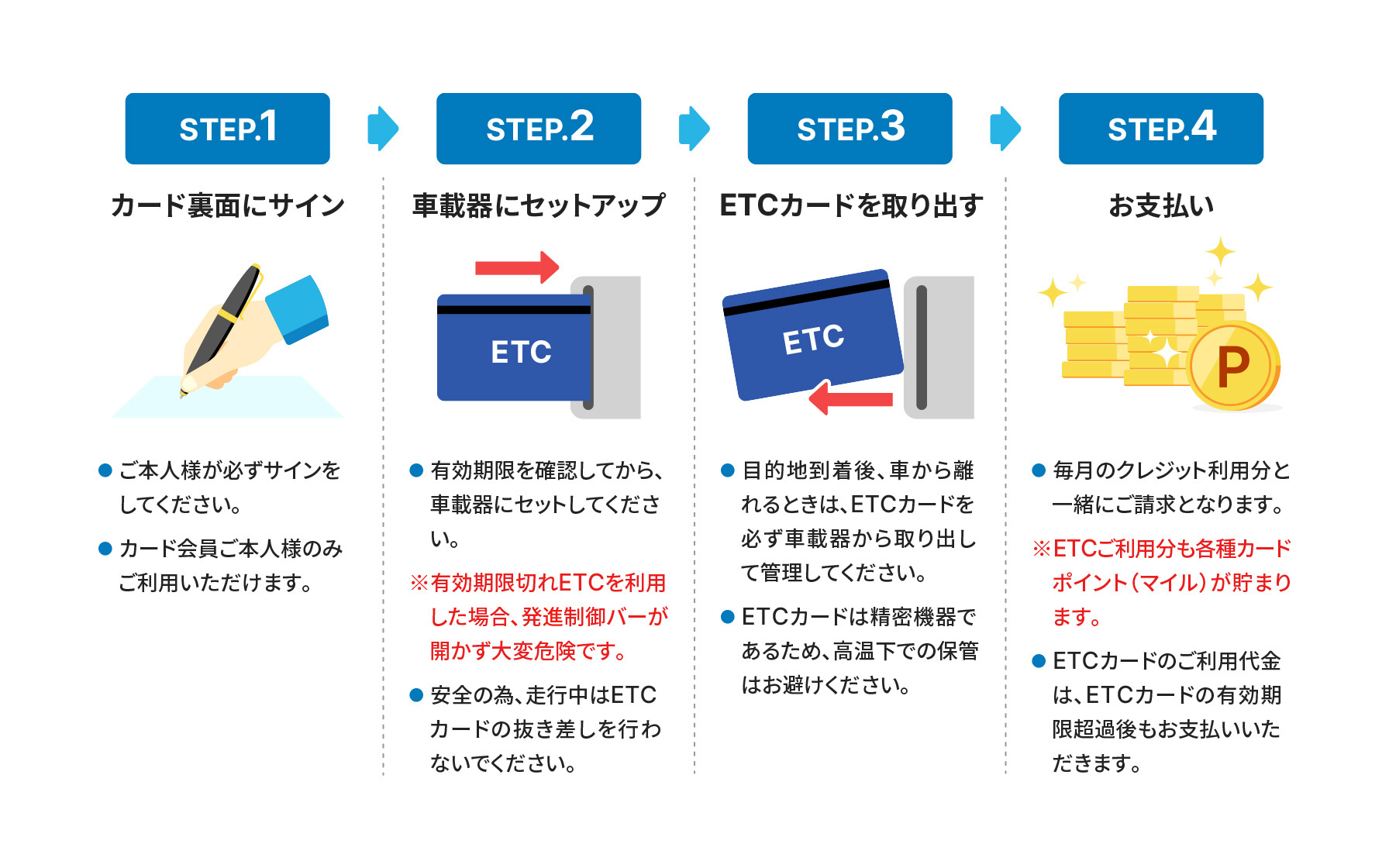 STEP1、カード裏面にサイン。ご本人様が必ずサインしてください。カード会員ご本人様のみご利用いただけます。STEP2、車載器にセットアップ。有効期限を確認してから、車載器にセットしてください。※有効期限切れETCを利用した場合、発進制御バーが開かず大変危険です。安全の為、走行中はETCカードの抜き差しを行わないでください。STEP3、ETCカードを取り出す。目的地到着後、車から離れるときは、ETCカードを必ず車載器から取り出して管理してください。ETCカードは精密機器であるため、高温下での保管はお避けください。STEP4、お支払い。毎月のクレジット利用分と一緒にご請求となります。※ETCご利用分も各種カードポイント(マイル)が貯まります。ETCカードのご利用代金は、ETCカードの有効期限超過後もお支払いいただきます。