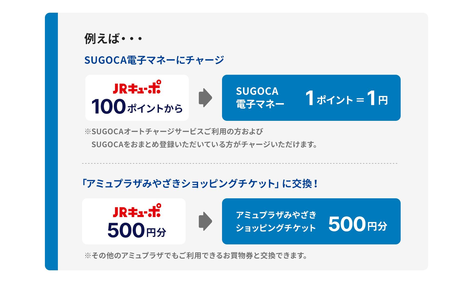 例えば…　SUGOCA電子マネーにチャージの場合、JRキューポ100ポイントからでSUGOCA電子マネー1ポイント＝1円※SUGOCAオートチャージサービスご利用の方のみ可能です。　「アミュプラザみやざきショッピングチケット」に交換する場合、JRキューポ500円分がアミュプラザみやざきショッピングチケット500円分※その他のアミュプラザでもご利用できるお買物券と交換できます。