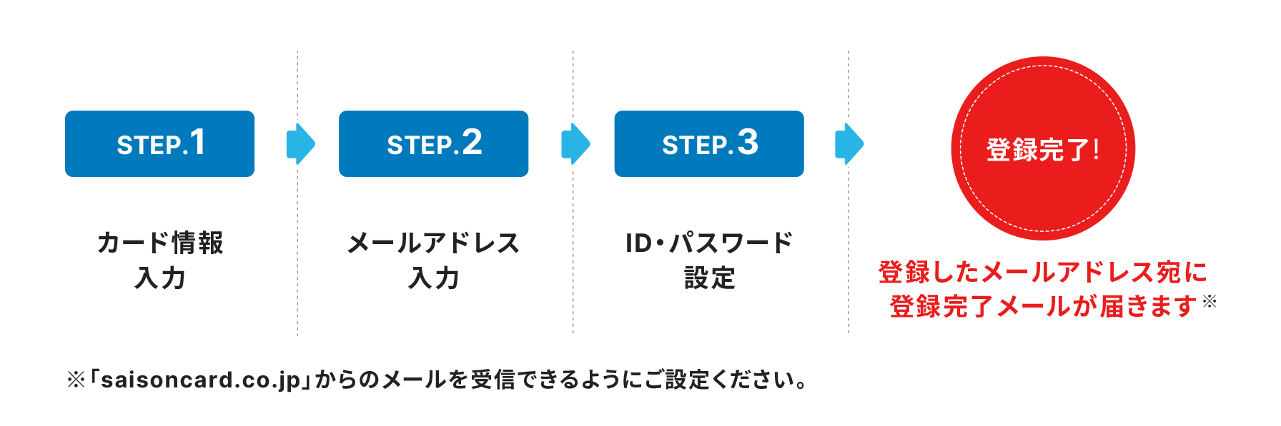 STEP1 カード情報入力 STEP2 メールアドレス入力 STEP3 ID・パスワード設定 登録完了! 登録したメールアドレス宛に、登録完了メール送信 ※「saisoncard.co.jp」を受信できるように設定してください。
