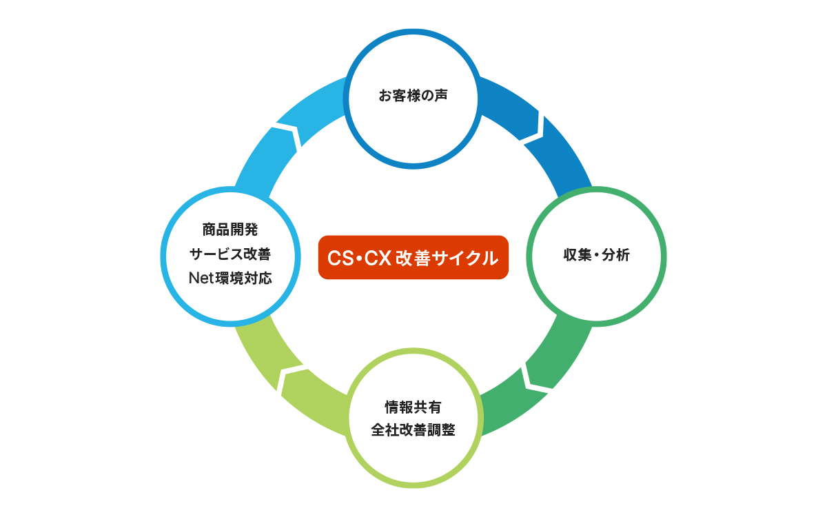 CS・CXサイクル お客様の声 収集・分析 情報共有・全社改善調整 商品開発・サービス改善・Net環境対応