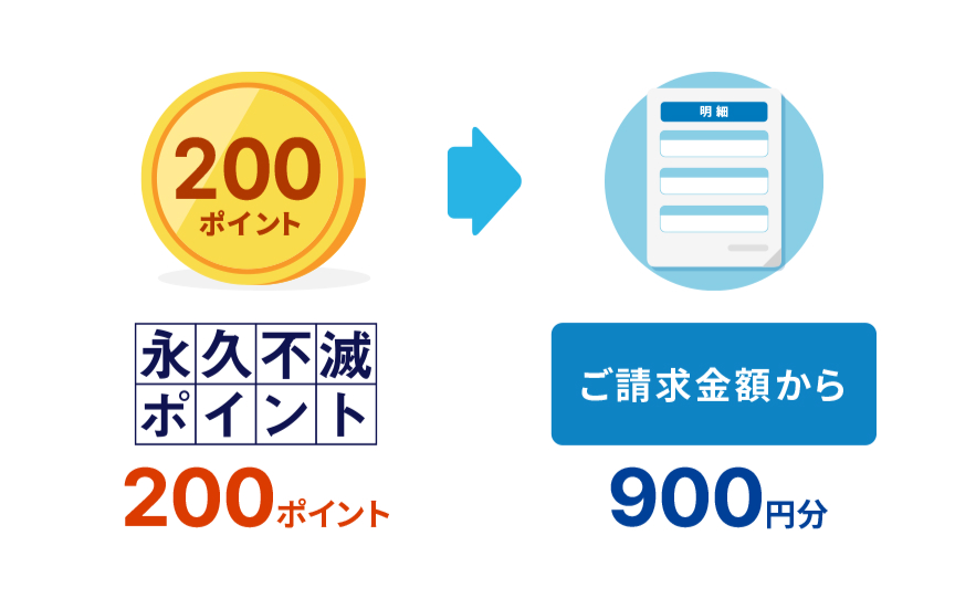 永久不滅ポイント200ポイントをご請求金額から900円分充当