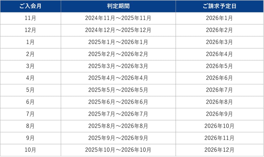 ご入会月別の判定期間とご請求予定日