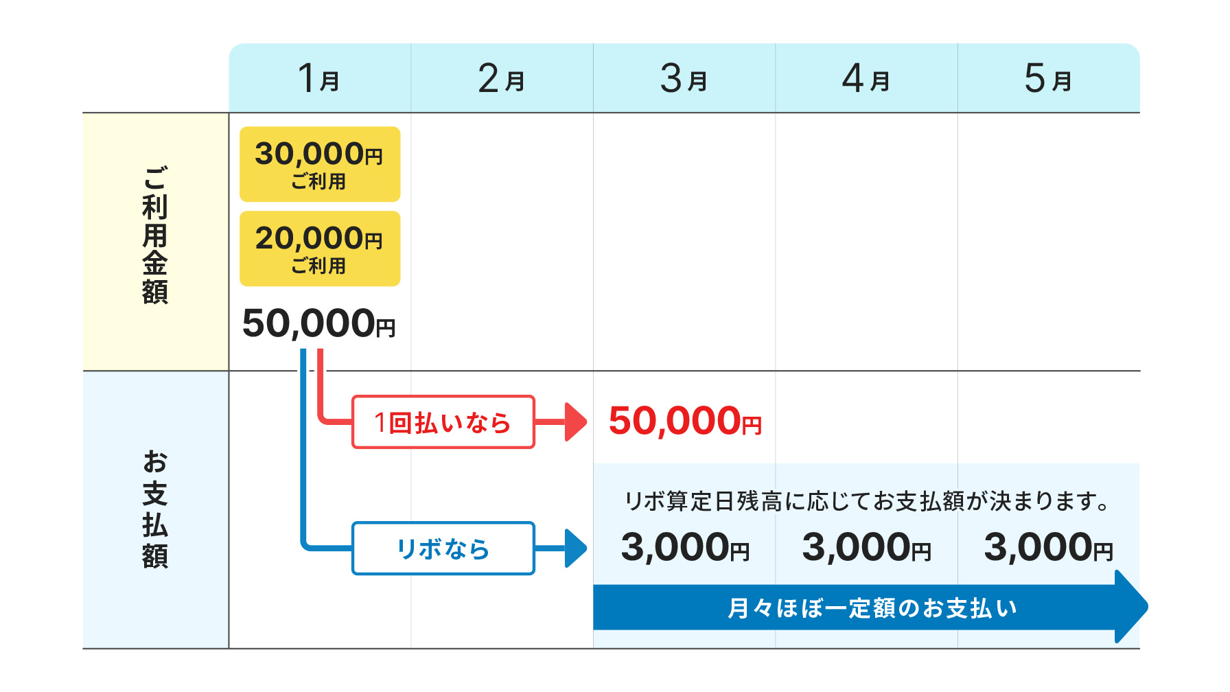 1月に30000円と20000円、計50000円のご利用金額があった場合、1回払いなら3月のお支払額は50000円。リボなら3月に3000円、4月に3000円、5月に3000円のようにリボ算定日に応じてお支払金額が決まります。月々ほぼ一定額のお支払い。