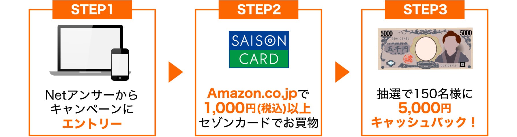 STEP1　Netアンサーからキャンペーンにエントリー　STEP２　Amazon.co.jpで1,000円(税込)以上セゾンカードでお買物　STEP３　抽選で合計150名様に5,000円をキャッシュバック