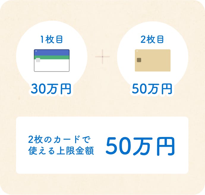 1枚目のカードが30万円、2枚目のカードが50万円だと、2枚のカードで使える上限金額は50万円。
