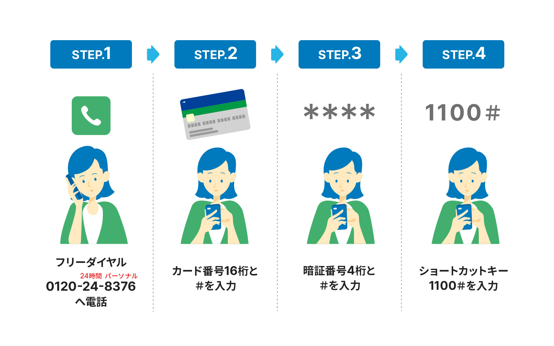 STEP1、フリーダイヤル0120-24-8376(24時間パーソナル)へ電話 STEP2、カード番号16桁と#を入力 STEP3、暗証番号4桁と#を入力 STEP4、ショートカットキー1100#を入力