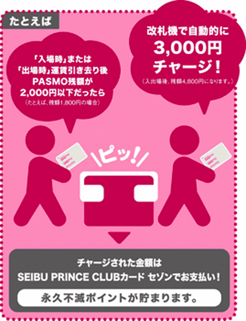 たとえば「入場時」または「出場時」運賃引き去り後PASMO残額が2000円以下だったら(たとえば、残高が1800円の場合)、改札機で自動的に3000円チャージ!(入出場後、残額4800円になります。) チャージされた金額はSEIBU PRINCE CLUBカード セゾンでお支払い!永久不滅ポイントが貯まります。