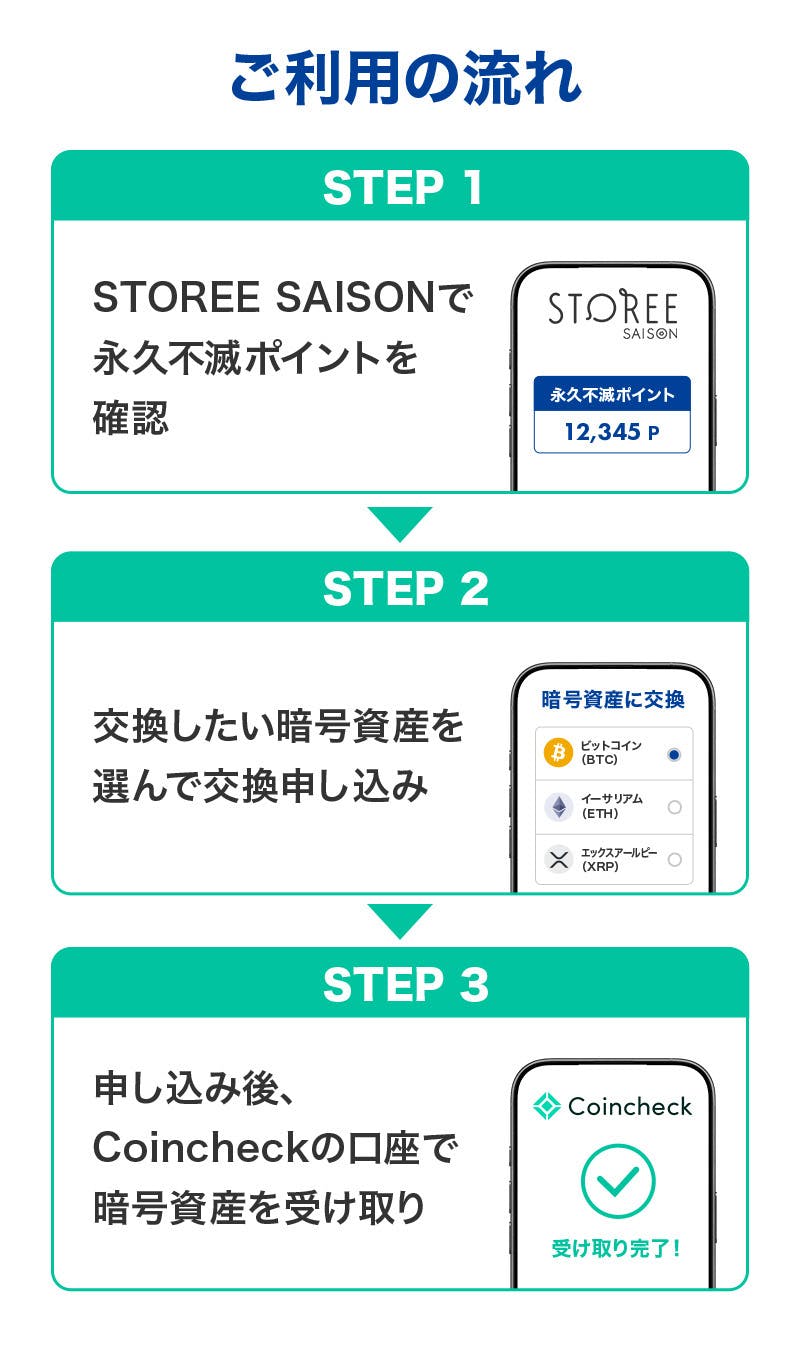 【ご利用の流れ】STEP 1：STOREE SAISONで永久不滅ポイントを確認 → STEP 2：交換したい暗号資産を選んで交換申し込み → STEP 3：申し込み後、Coincheckの口座で暗号資産を受け取り
