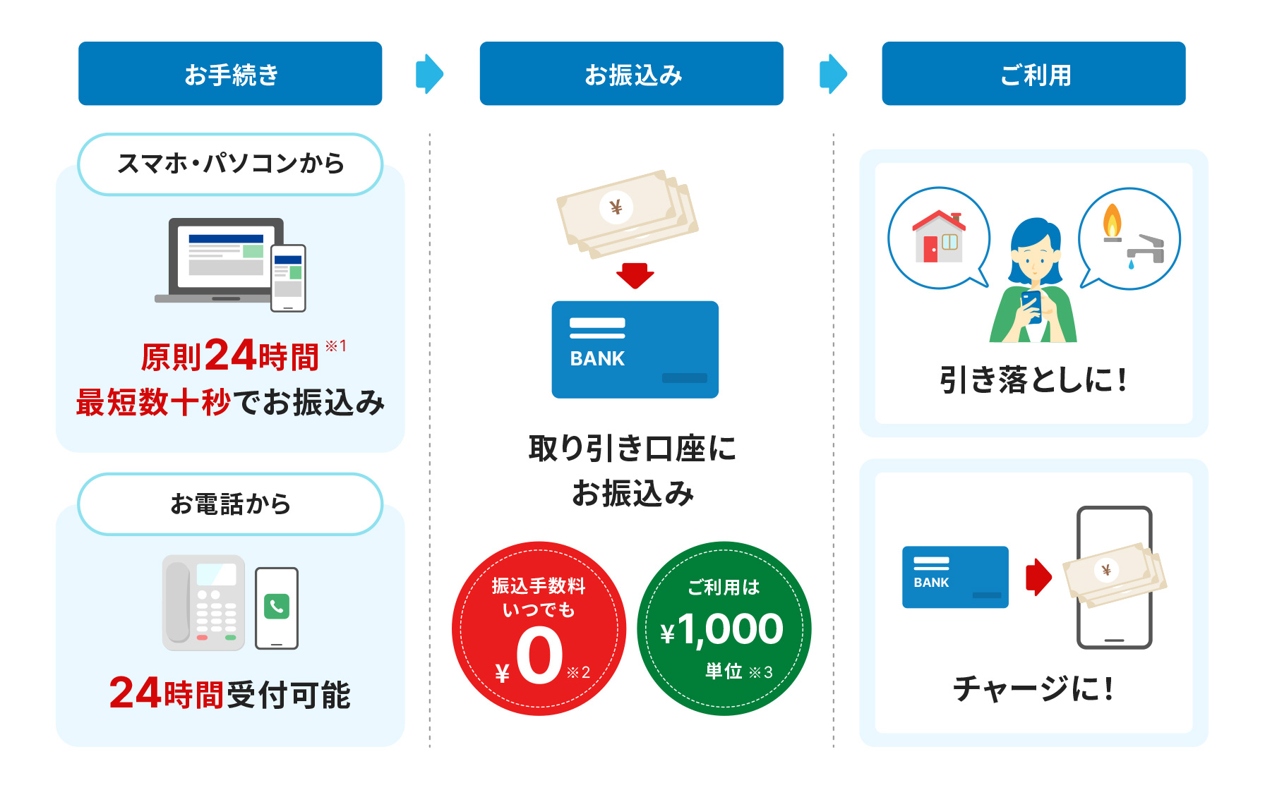 振込キャッシング(ONLINEキャッシング) | クレジットカードはセゾン
