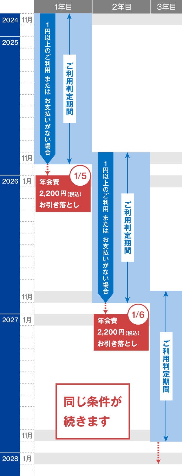 毎年3月~翌年3月の13ヵ月間にご利用または残高をお支払いいただくと、次年度の年会費が無料となります。