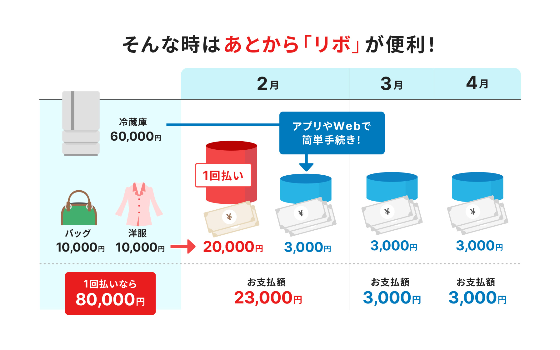 そんな時はあとから「リボ」が便利!冷蔵庫60000円、バッグ10000円、洋服10000円の場合、1回払いなら80000円のお支払い。あとから「リボ」なら、バッグと洋服合計20000円を1回払い、アプリやWebで簡単手続きで冷蔵庫を月々3000円のお支払い。つまり、2月のお支払額が23000円、3月のお支払額が3000円、4月のお支払額が3000円。