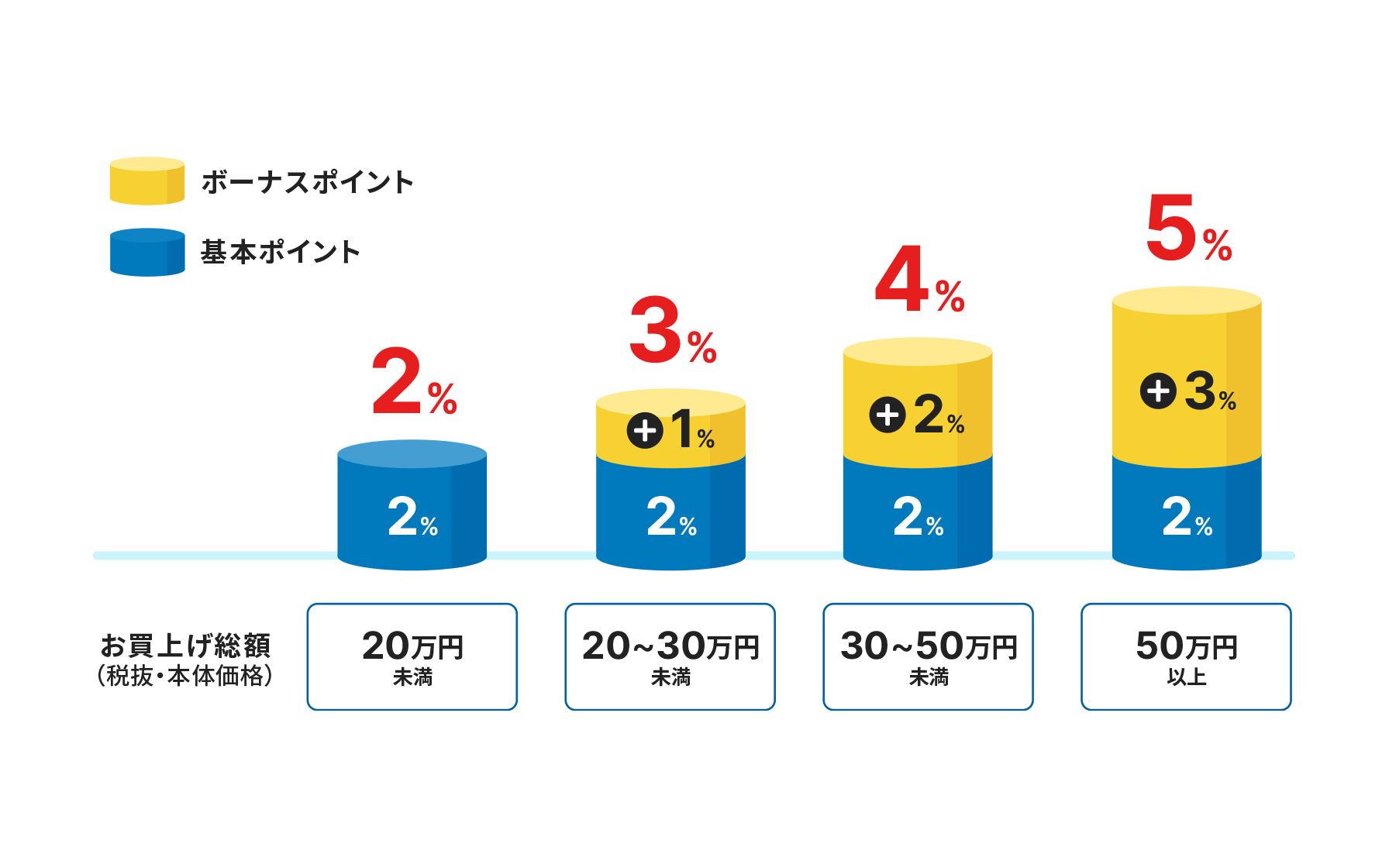 お買い上げ総額(税抜・本体価格)が20万円未満の場合、基本ポイント2%で合計2%。20〜30万円未満の場合、基本ポイント2%+ボーナスポイント1%で合計3%。30〜50万円未満の場合、基本ポイント2%+ボーナスポイント2%で合計4%。50万円以上の場合、基本ポイント2%+ボーナスポイント3%で合計5%。